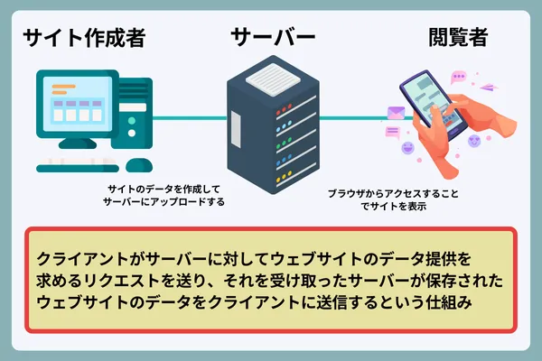 サーバーの仕組み