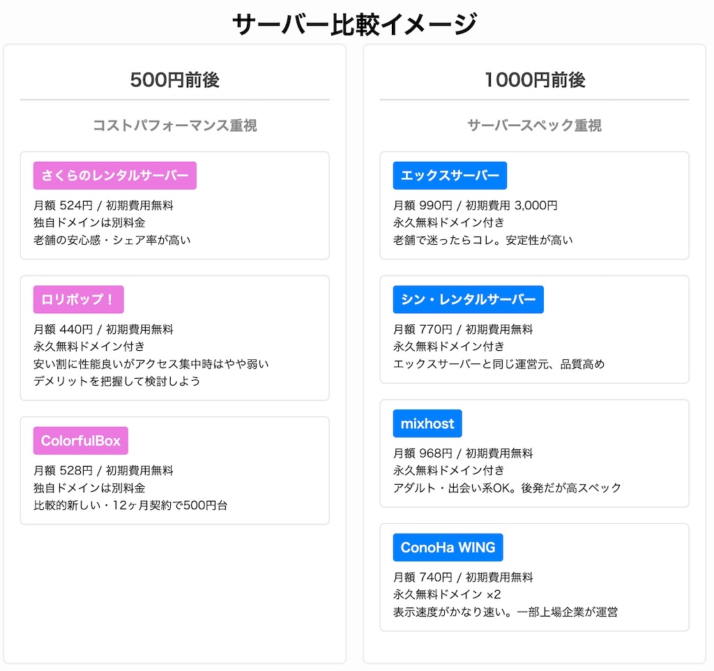 レンタルサーバーの比較イメージ