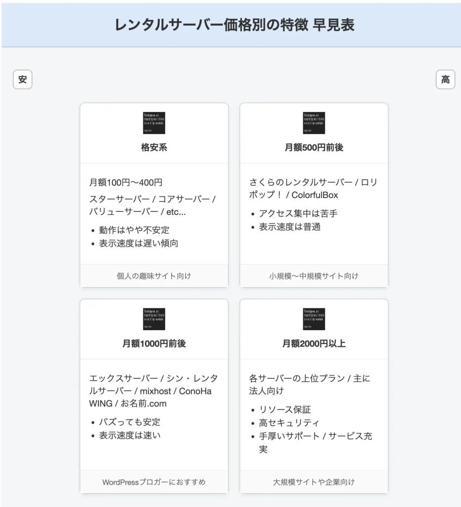 レンタルサーバー価格別の特徴　早見表